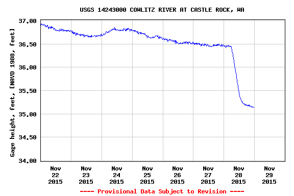 Cowlitz River Flow Rate