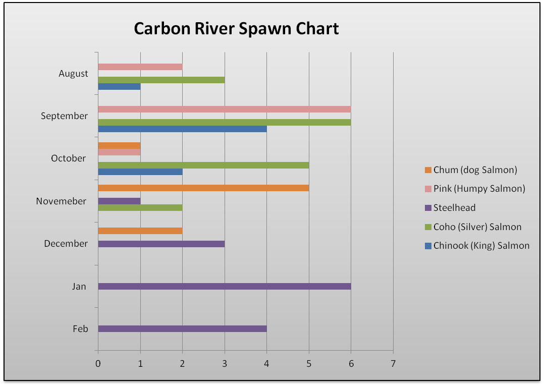 Carbon River Spawn chart The Lunkers Guide