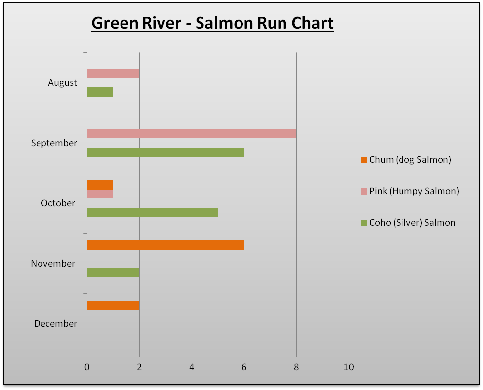 Salmon Run Chart