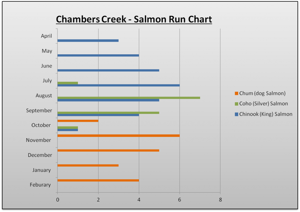 Salmon Run Chart The Lunkers Guide