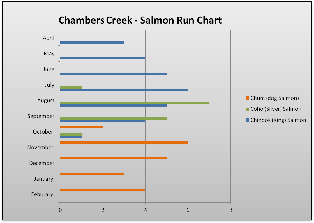 Salmon Run Chart The Lunkers Guide