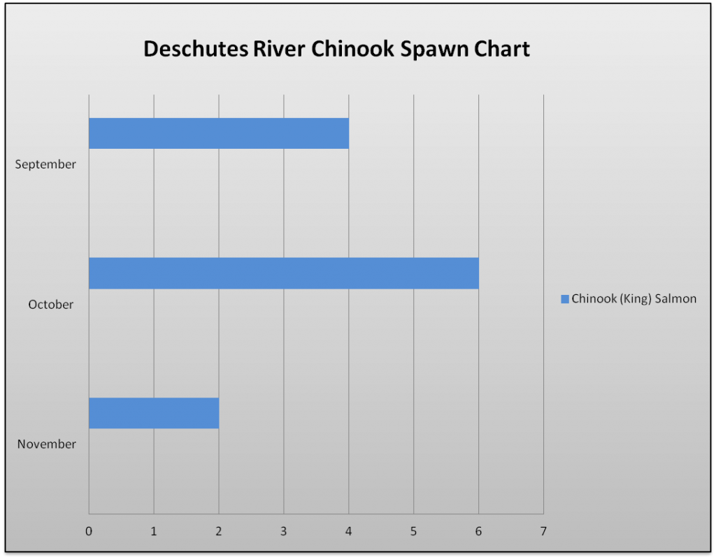 Deschutes River Spawn Chart The Lunkers Guide