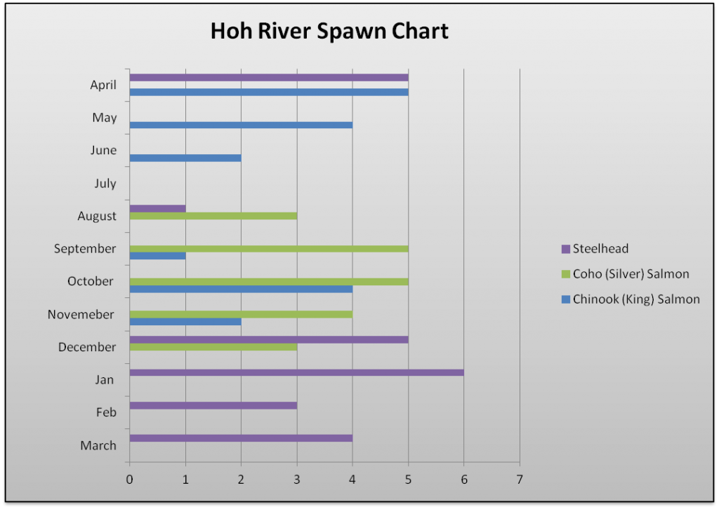 Hoh River Spawn chart - The Lunkers Guide