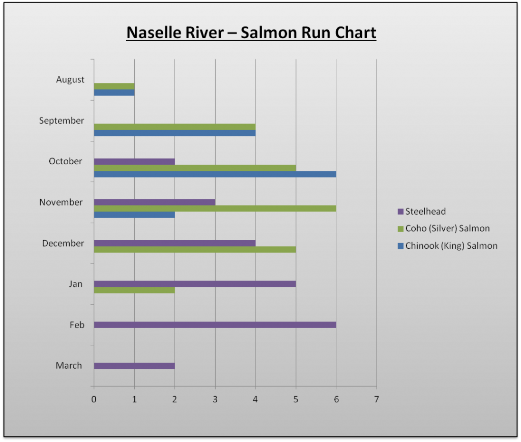 Naselle River Spawn Chart The Lunkers Guide