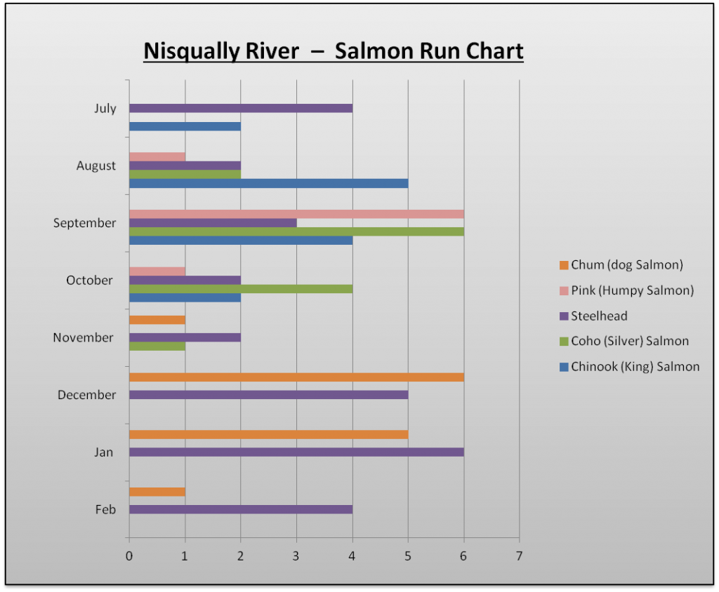 Nisqually Spawn Chart The Lunkers Guide