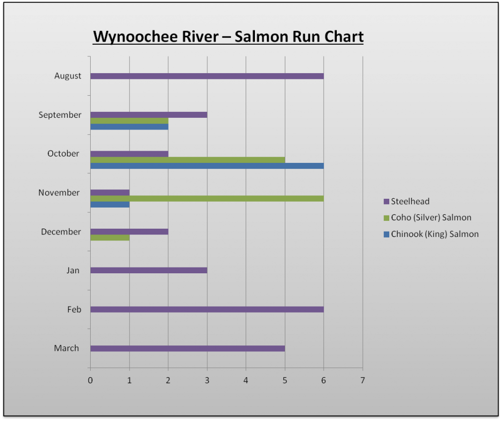 Wynoochee River Spawn Chart The Lunkers Guide