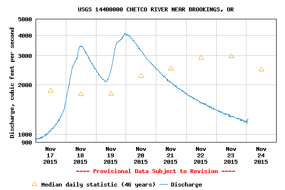 Chetco River Fow Rate