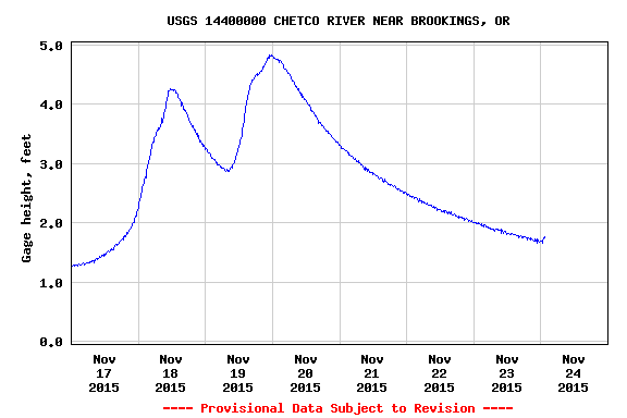 Chetco River Water Levels
