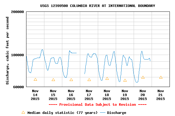 Columbia River Discharge Rate 11-20-2015
