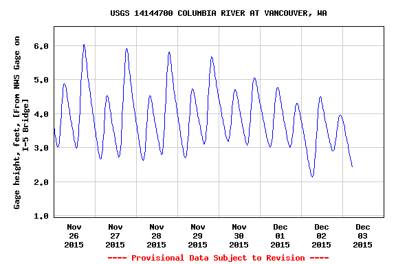 Columbia River Water levels in Vancouver