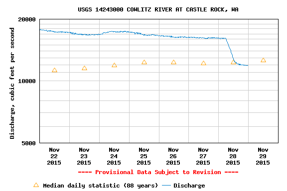 Cowlitz River Water Levels