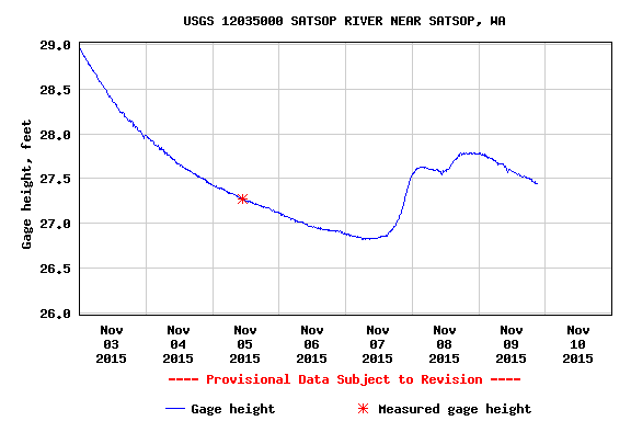 Current Saptop river Hieght 11-09-2015