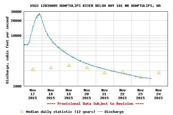 Humptulips River Flow Rate