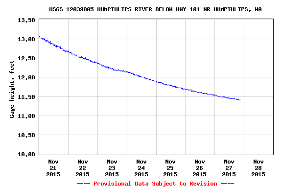 Humptulips River Water Levels