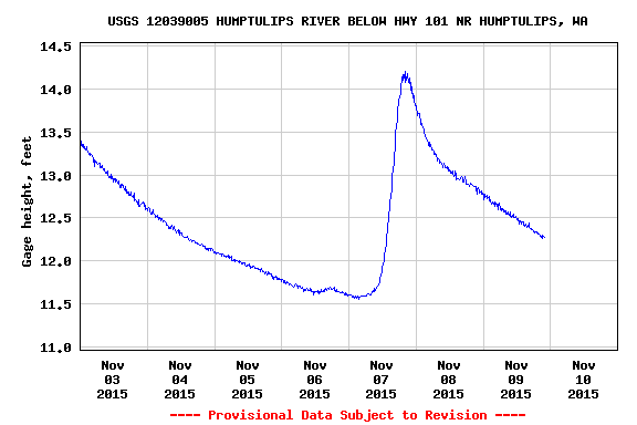 Huntulips Water Level 11-09-15