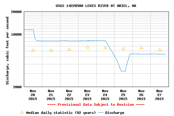 Lewis River Water Flow Rate