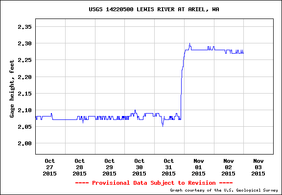 Lewis River Water Levels 11-2-2015