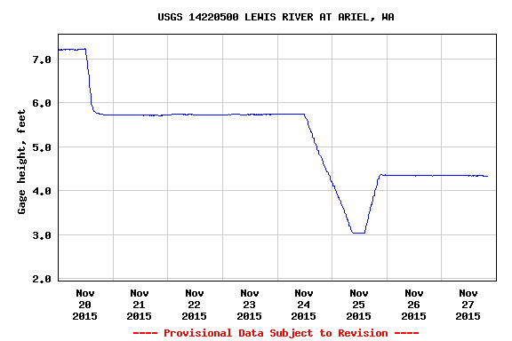Lewis River Water Levels