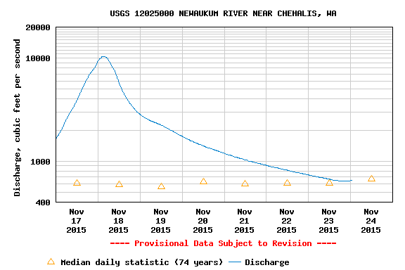 Newaukum River Flow Rate