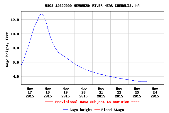 Newaukum River Water Levels