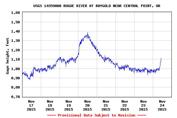 Rogue River Flow Rates
