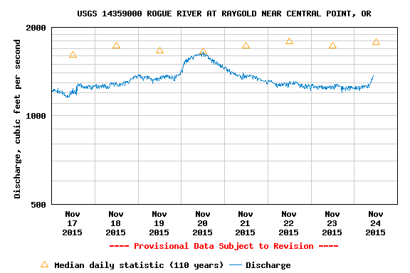 Rogue River Water Levels