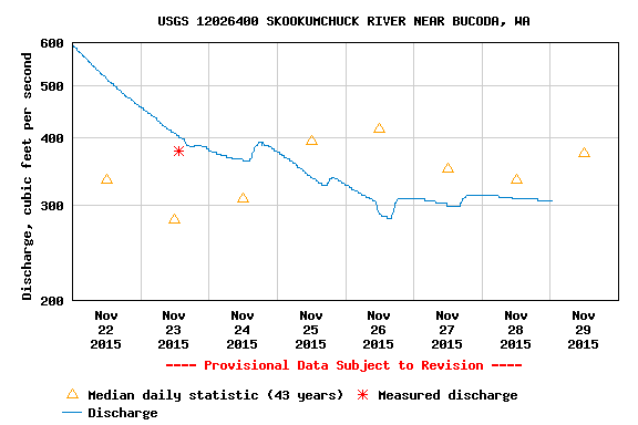 Skookumchuck River Flow Rate