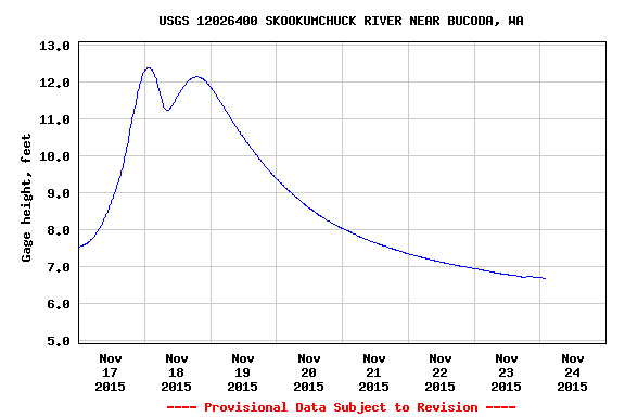 Skookumchuck Water Levels