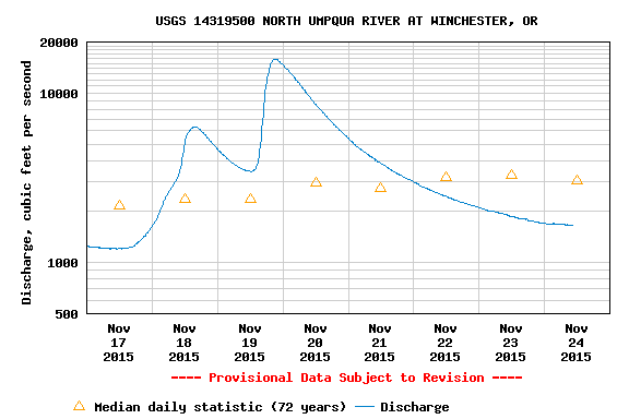 Umpqua River Flow Rates