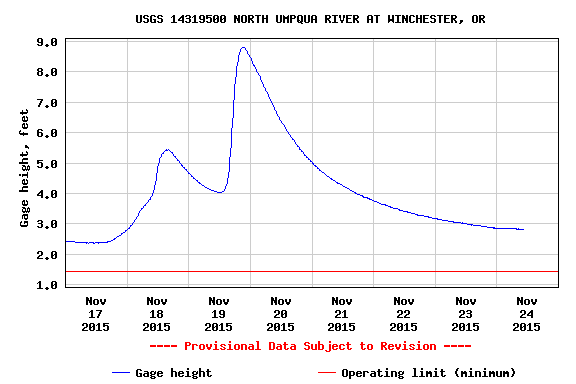Umpqua River Water Levels