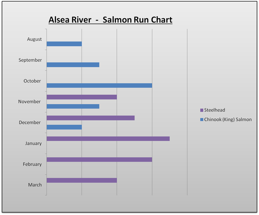 Alsea river fishing report   oregon fish reports