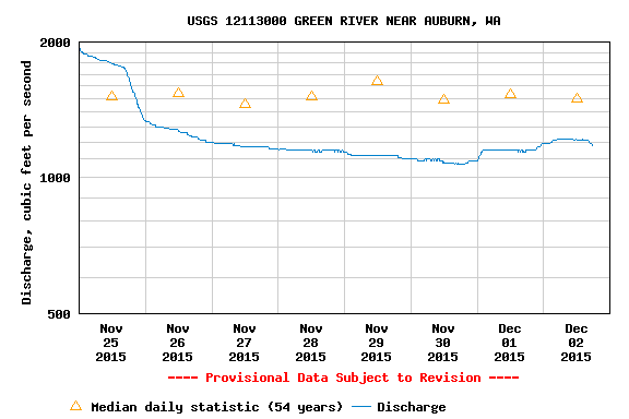 Green river flow rate