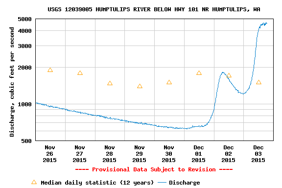 Humptulips River flow rates