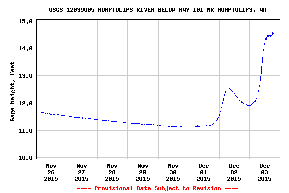 Humptulips River water levels