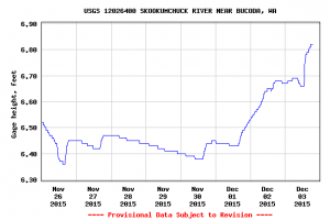 skookumchuck river levels water