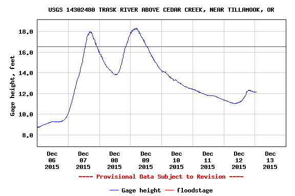 Task River Water Levels