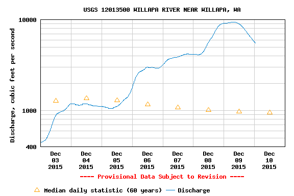 Willapa River Discharge Rate
