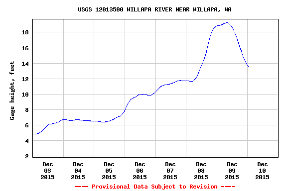 Willapa River Water Levels