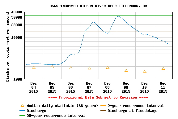 Wilson River Discharge Rate