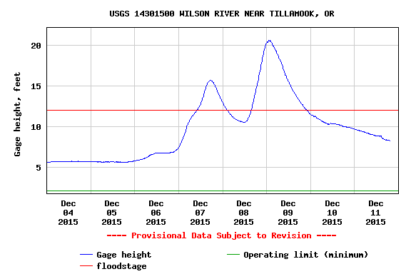 Wilson River Water Levels