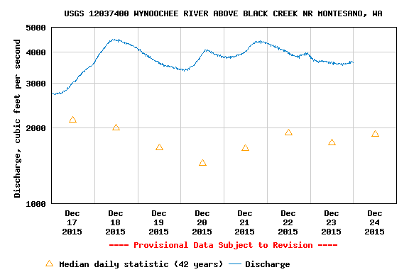 Wynoochee River Flow Rate