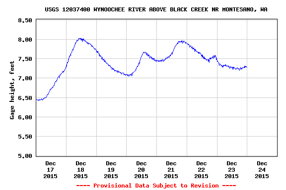 Wynoochee River Water Level
