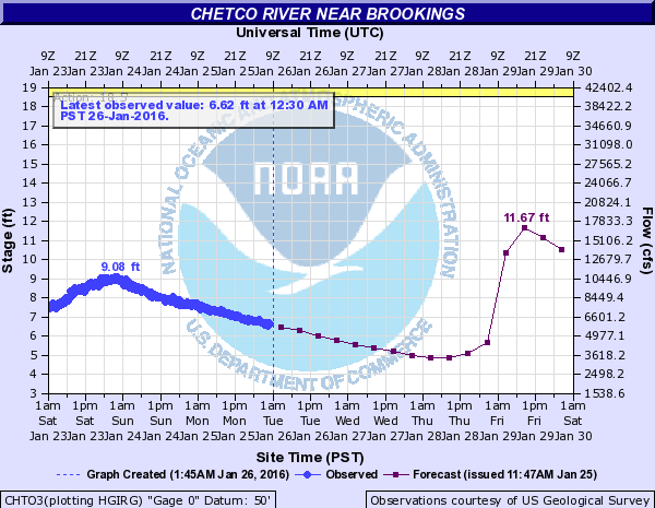 Chetco River Water Levels 1-19-2016