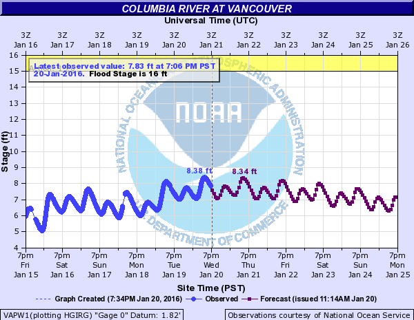 Columbia River water levels