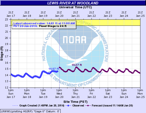 Lewis River Water levels