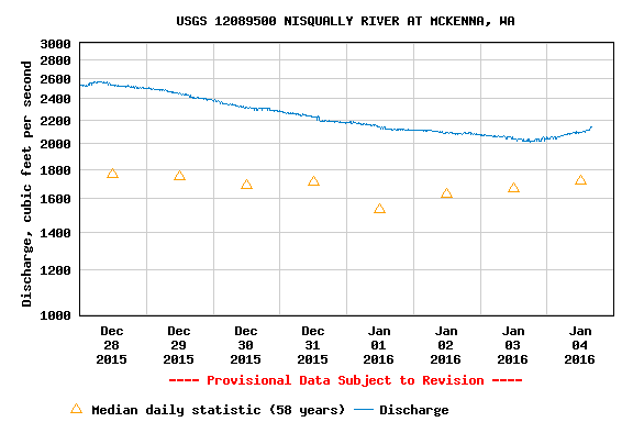 Nisqually River Flow Rate