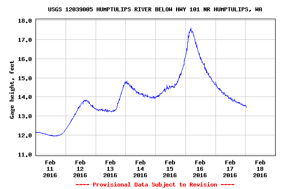 Humptulips River Water levels