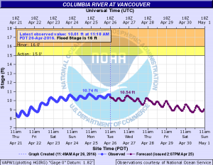 Columbia River Water Levels 4-26-2016 - The Lunkers Guide