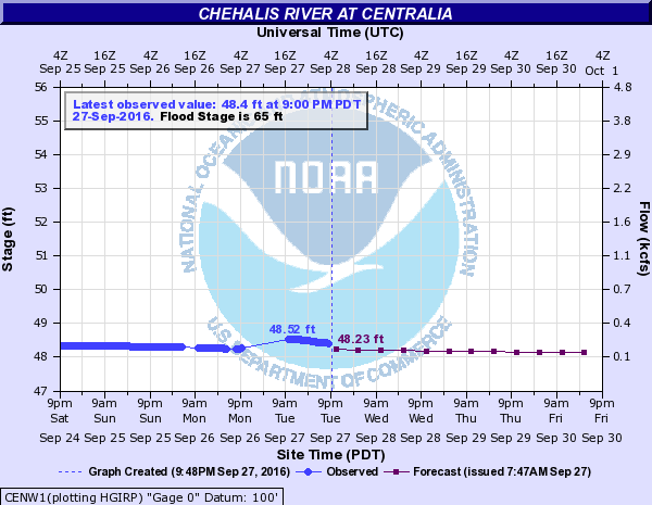 chehalis-river-water-levels