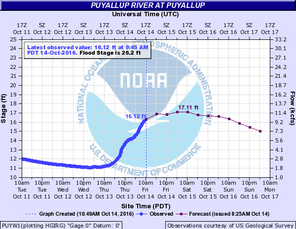 Puyallup river water levels chart